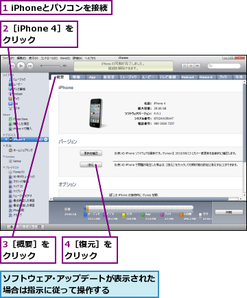 1 iPhoneとパソコンを接続　　　,2［iPhone 4］をクリック　　,3［概要］をクリック　　,4［復元］をクリック　　,ソフトウェア･アップデートが表示された場合は指示に従って操作する      