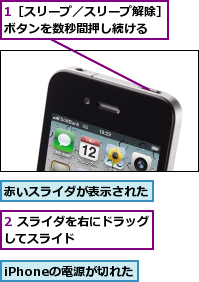 1［スリープ／スリープ解除］ボタンを数秒間押し続ける　　,2 スライダを右にドラッグしてスライド　　　　　　,iPhoneの電源が切れた,赤いスライダが表示された