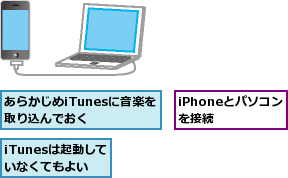 iPhoneとパソコンを接続  ,iTunesは起動していなくてもよい,あらかじめiTunesに音楽を取り込んでおく  