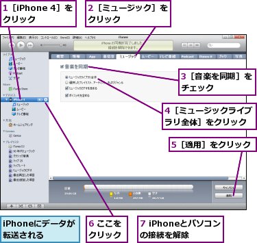 1［iPhone 4］をクリック  ,2［ミュージック］をクリック      ,3［音楽を同期］をチェック    ,4［ミュージックライブラリ全体］をクリック,5［適用］をクリック,6 ここをクリック,7 iPhoneとパソコンの接続を解除,iPhoneにデータが転送される