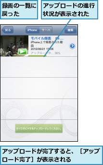 アップロードが完了すると、［アップロード完了］が表示される    ,アップロードの進行状況が表示された,録画の一覧に戻った  