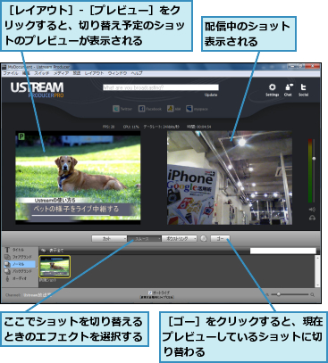 ここでショットを切り替えるときのエフェクトを選択する,配信中のショット表示される　　,［ゴー］をクリックすると、現在プレビューしているショットに切り替わる,［レイアウト］-［プレビュー］をクリックすると、切り替え予定のショットのプレビューが表示される