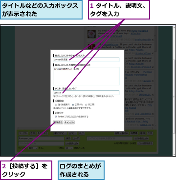 1 タイトル、説明文、タグを入力　　　　　　,2［投稿する］をクリック　　　　,タイトルなどの入力ボックスが表示された　　　　　　,ログのまとめが作成される　　