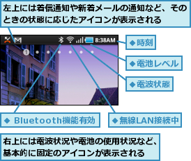 右上には電波状況や電池の使用状況など、基本的に固定のアイコンが表示される,左上には着信通知や新着メールの通知など、そのときの状態に応じたアイコンが表示される　　