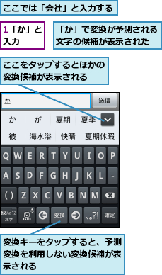 1「か」と入力　　,「か」で変換が予測される文字の候補が表示された,ここでは「会社」と入力する,ここをタップするとほかの変換候補が表示される　　,変換キーをタップすると、予測 変換を利用しない変換候補が表 示される