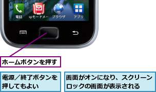 ホームボタンを押す,画面がオンになり、スクリーンロックの画面が表示される　　,電源／終了ボタンを押してもよい　　