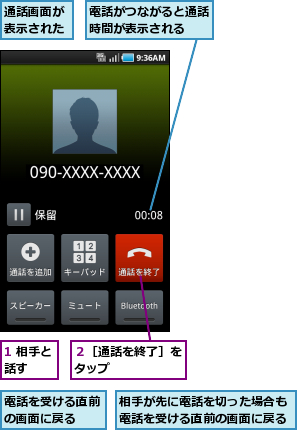 1 相手と話す  ,相手が先に電話を切った場合も電話を受ける直前の画面に戻る,通話画面が表示された,電話がつながると通話時間が表示される  ,電話を受ける直前の画面に戻る  ,２［通話を終了］をタップ      