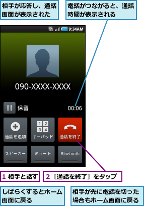 1 相手と話す,しばらくするとホーム画面に戻る    ,相手が先に電話を切った場合もホーム画面に戻る,相手が応答し、通話画面が表示された,電話がつながると、通話時間が表示される  ,２［通話を終了］をタップ