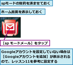 Googleアカウントを設定していない場合は［Googleアカウントを追加］が表示されるので、レッスン11を参考に設定する,spモードの契約を済ませておく,ホーム画面を表示しておく,［sp モードメール］をタップ