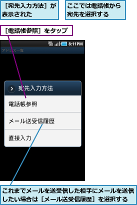 ここでは電話帳から宛先を選択する  ,これまでメールを送受信した相手にメールを送信したい場合は［メール送受信履歴］を選択する,［宛先入力方法］が表示された    ,［電話帳参照］をタップ