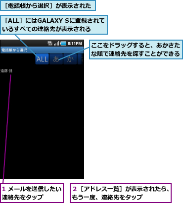 1 メールを送信したい連絡先をタップ    ,ここをドラッグすると、あかさたな順で連絡先を探すことができる,２［アドレス一覧］が表示されたら、もう一度、連絡先をタップ    ,［ALL］にはGALAXY Sに登録されているすべての連絡先が表示される,［電話帳から選択］が表示された