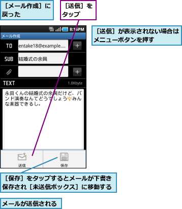 メールが送信される,［メール作成］に戻った    ,［保存］をタップするとメールが下書き保存され［未送信ボックス］に移動する,［送信］が表示されない場合はメニューボタンを押す    ,［送信］をタップ  