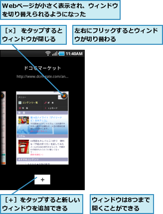 Webページが小さく表示され、ウィンドウを切り替えられるようになった    ,ウィンドウは8つまで開くことができる  ,左右にフリックするとウィンドウが切り替わる       ,［×］ をタップするとウィンドウが閉じる  ,［＋］をタップすると新しいウィンドウを追加できる  
