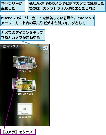 GALAXY Sのカメラやビデオカメラで撮影したものは［カメラ］フォルダにまとめられる,microSDメモリーカードを装着している場合、microSDメモリーカード内の写真やビデオも別フォルダとして表示される,カメラのアイコンをタップするとカメラが起動する,ギャラリーが起動した  ,［カメラ］をタップ
