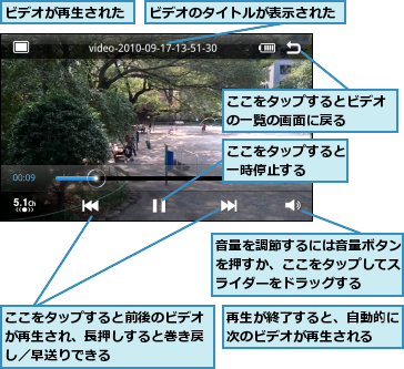 ここをタップするとビデオの一覧の画面に戻る  ,ここをタップすると一時停止する  ,ここをタップすると前後のビデオが再生され、長押しすると巻き戻し／早送りできる,ビデオが再生された,ビデオのタイトルが表示された,再生が終了すると、自動的に次のビデオが再生される  ,音量を調節するには音量ボタンを押すか、ここをタップしてスライダーをドラッグする