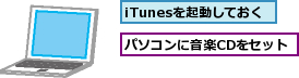 iTunesを起動しておく,パソコンに音楽CDをセット