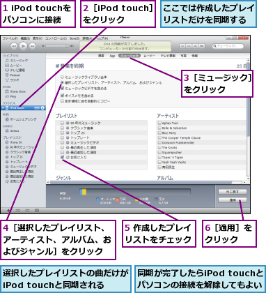 1 iPod touchを パソコンに接続,2［iPod touch］ をクリック ,3［ミュージック］をクリック    ,4［選択したプレイリスト、アーティスト、アルバム、およびジャンル］をクリック,5 作成したプレイリストをチェック,6［適用］をクリック  ,ここでは作成したプレイリストだけを同期する,同期が完了したらiPod touchとパソコンの接続を解除してもよい,選択したプレイリストの曲だけがiPod touchと同期される