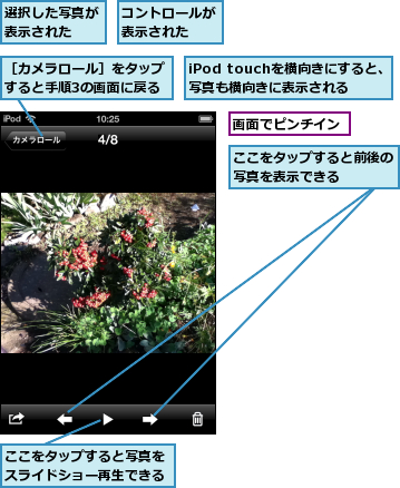 iPod touchを横向きにすると、写真も横向きに表示される,ここをタップすると写真をスライドショー再生できる,ここをタップすると前後の写真を表示できる    ,コントロールが表示された  ,画面でピンチイン,選択した写真が表示された  ,［カメラロール］をタップすると手順3の画面に戻る