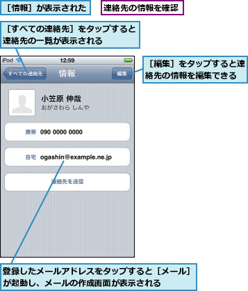 登録したメールアドレスをタップすると［メール］が起動し、メールの作成画面が表示される    ,連絡先の情報を確認,［すべての連絡先］をタップすると連絡先の一覧が表示される    ,［情報］が表示された,［編集］をタップすると連絡先の情報を編集できる