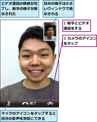 1 相手とビデオ通話をする  ,2 カメラのアイコンをタップ      ,ビデオ通話の接続が完了し、相手の様子が表示された,マイクのアイコンをタップすると自分の音声を消音にできる  ,自分の様子は小さいウィンドウで表示される