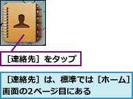 ［連絡先］は、標準では［ホーム］画面の2ページ目にある    ,［連絡先］をタップ