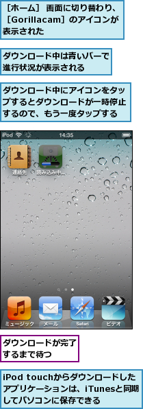 iPod touchからダウンロードしたアプリケーションは、iTunesと同期してパソコンに保存できる　　　　,ダウンロードが完了するまで待つ　　,ダウンロード中にアイコンをタップするとダウンロードが一時停止するので、もう一度タップする,ダウンロード中は青いバーで進行状況が表示される　　,［ホーム］ 画面に切り替わり、［Gorillacam］のアイコンが　　表示された