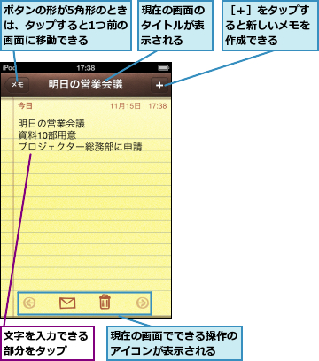 ボタンの形が5角形のときは、タップすると1つ前の画面に移動できる,文字を入力できる部分をタップ  ,現在の画面でできる操作のアイコンが表示される  ,現在の画面のタイトルが表示される,［＋］をタップすると新しいメモを作成できる