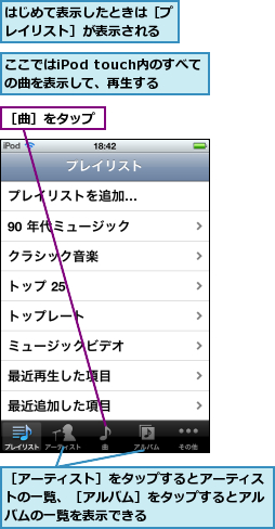 ここではiPod touch内のすべての曲を表示して、再生する,はじめて表示したときは［プレイリスト］が表示される,［アーティスト］をタップするとアーティストの一覧、［アルバム］をタップするとアルバムの一覧を表示できる,［曲］をタップ