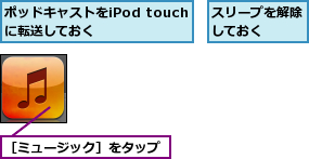 スリープを解除しておく  ,ポッドキャストをiPod touchに転送しておく,［ミュージック］をタップ