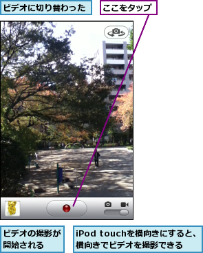 iPod touchを横向きにすると、横向きでビデオを撮影できる,ここをタップ,ビデオに切り替わった,ビデオの撮影が開始される  