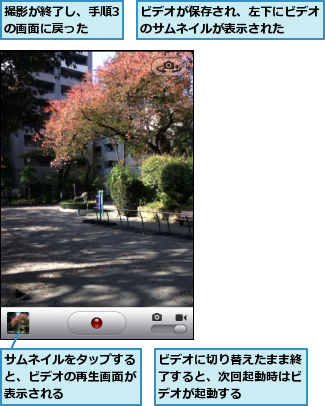 サムネイルをタップすると、ビデオの再生画面が表示される,ビデオが保存され、左下にビデオのサムネイルが表示された  ,ビデオに切り替えたまま終了すると、次回起動時はビデオが起動する,撮影が終了し、手順3の画面に戻った  