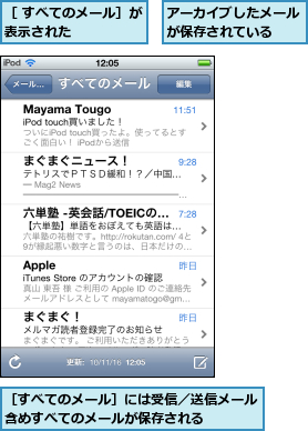 アーカイブしたメールが保存されている  ,［ すべてのメール］が表示された      ,［すべてのメール］には受信／送信メール含めすべてのメールが保存される    