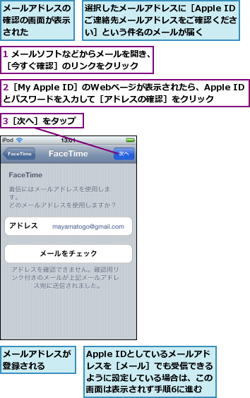 1 メールソフトなどからメールを開き、［今すぐ確認］のリンクをクリック,2［My Apple ID］のWebページが表示されたら、Apple IDとパスワードを入力して［アドレスの確認］をクリック,3［次へ］をタップ,Apple IDとしているメールアドレスを［メール］でも受信できるように設定している場合は、この画面は表示されず手順6に進む,メールアドレスが登録される  ,メールアドレスの確認の画面が表示された,選択したメールアドレスに［Apple IDご連絡先メールアドレスをご確認ください］という件名のメールが届く