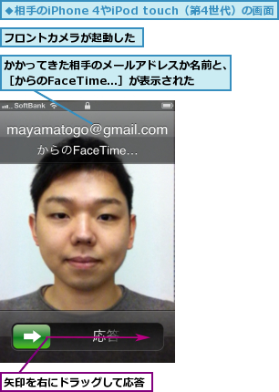 かかってきた相手のメールアドレスか名前と、［からのFaceTime...］が表示された,フロントカメラが起動した,矢印を右にドラッグして応答