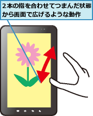2本の指を合わせてつまんだ状態から画面で広げるような動作  
