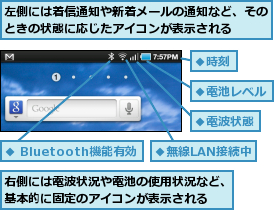 右側には電波状況や電池の使用状況など、基本的に固定のアイコンが表示される  ,左側には着信通知や新着メールの通知など、そのときの状態に応じたアイコンが表示される  