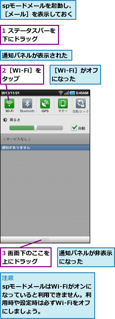 1 ステータスバーを下にドラッグ　　　,2［Wi-Fi］をタップ　　,3 画面下のここを上にドラッグ　　,spモードメールを起動し、　［メール］を表示しておく,通知パネルが表示された,通知パネルが非表示になった　　　　,［Wi-Fi］がオフになった　　