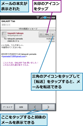 ここをタップすると前後のメールを表示できる　　,メールの本文が表示された　　,三角のアイコンをタップして［転送］をタップすると、メールを転送できる,矢印のアイコンをタップ　　　