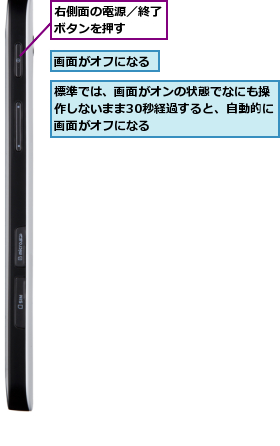 右側面の電源／終了ボタンを押す  ,標準では、画面がオンの状態でなにも操作しないまま30秒経過すると、自動的に画面がオフになる,画面がオフになる