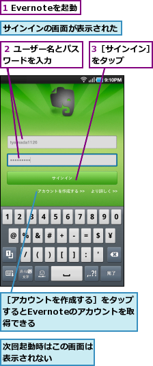 1 Evernoteを起動,3［サインイン］をタップ　　　　,サインインの画面が表示された,次回起動時はこの画面は表示されない　　　　,２ ユーザー名とパスワードを入力　　　,［アカウントを作成する］をタップするとEvernoteのアカウントを取　得できる