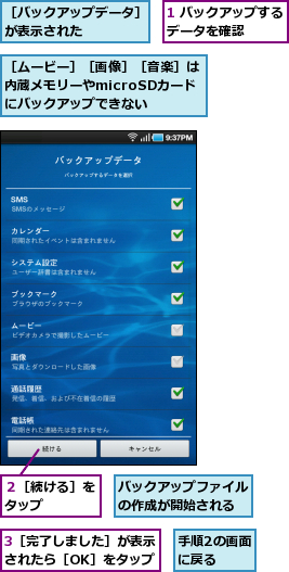 1 バックアップするデータを確認　　　,3［完了しました］が表示されたら［OK］をタップ,バックアップファイルの作成が開始される,手順2の画面に戻る　　,２［続ける］をタップ　　　,［バックアップデータ］が表示された　　　　,［ムービー］［画像］［音楽］は内蔵メモリーやmicroSDカード　にバックアップできない