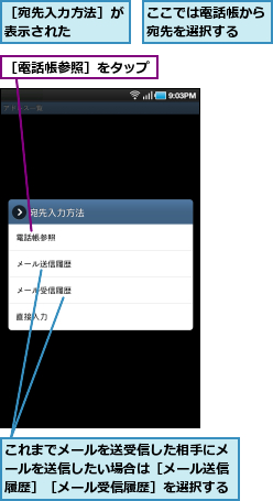 ここでは電話帳から宛先を選択する　　,これまでメールを送受信した相手にメールを送信したい場合は［メール送信履歴］［メール受信履歴］を選択する,［宛先入力方法］が表示された　　　,［電話帳参照］をタップ