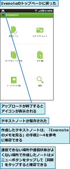 Evenoteのトップページに戻った,アップロードが終了するとアイコンが表示される　　,テキストノートが保存された,作成したテキストノートは、「Evernoteのメモを見る」の手順2〜4を参考に確認できる,通信できない場所や通信状態がよくない場所で作成したノートはメニューボタンをタップして［同期］をタップすると確認できる