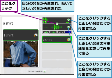 ここをクリック,ここをクリックすると正しい発音だけが再生される,ここをクリックすると正しい発音の再生速度を変更して再生できる,ここをクリックすると自分の発音だけが再生される,自分の発音が再生され、続いて正しい発音が再生された　　