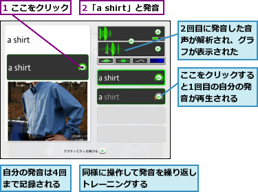 1 ここをクリック,2「a shirt」と発音,2回目に発音した音声が解析され、グラフが表示された,ここをクリックすると1回目の自分の発音が再生される,同様に操作して発音を繰り返しトレーニングする　　　　　,自分の発音は4回まで記録される