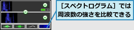 ［スペクトログラム］では周波数の強さを比較できる