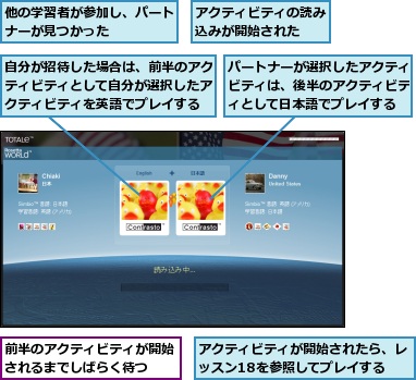 アクティビティが開始されたら、レッスン18を参照してプレイする,アクティビティの読み込みが開始された　　,パートナーが選択したアクティビティは、後半のアクティビティとして日本語でプレイする,他の学習者が参加し、パートナーが見つかった　　　　　,前半のアクティビティが開始されるまでしばらく待つ　　,自分が招待した場合は、前半のアクティビティとして自分が選択したアクティビティを英語でプレイする