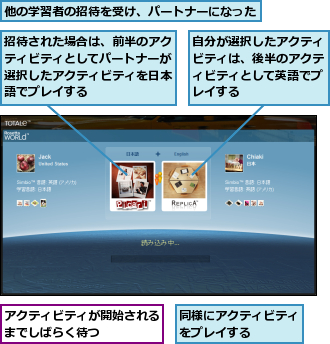 アクティビティが開始されるまでしばらく待つ　　　　　,他の学習者の招待を受け、パートナーになった,同様にアクティビティをプレイする　　　　,招待された場合は、前半のアクティビティとしてパートナーが選択したアクティビティを日本語でプレイする,自分が選択したアクティビティは、後半のアクティビティとして英語でプレイする