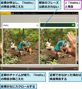 2「Hello」と発音,正解できなかった場合は再度発音する    ,正解のチャイムが鳴り、「Hello」の発音が聞こえた      ,画像が停止し、「Hello」の発音が聞こえた  ,画像が左にスクロールする,解答のフレーズは表示されない