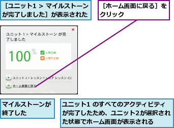 マイルストーンが終了した    ,ユニット1 のすべてのアクティビティが完了したため、ユニット2が選択された状態でホーム画面が表示される,［ホーム画面に戻る］をクリック      ,［ユニット1 /> マイルストーンが完了しました］が表示された  